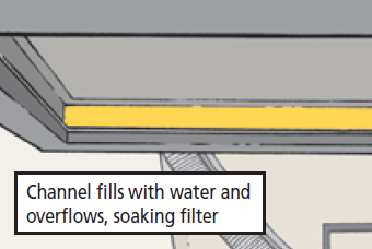Channel fills with water and overflows, soaking filter